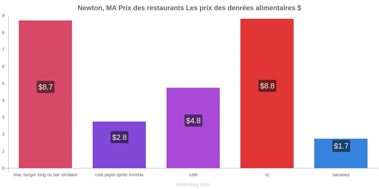 Newton, MA changements de prix hikersbay.com