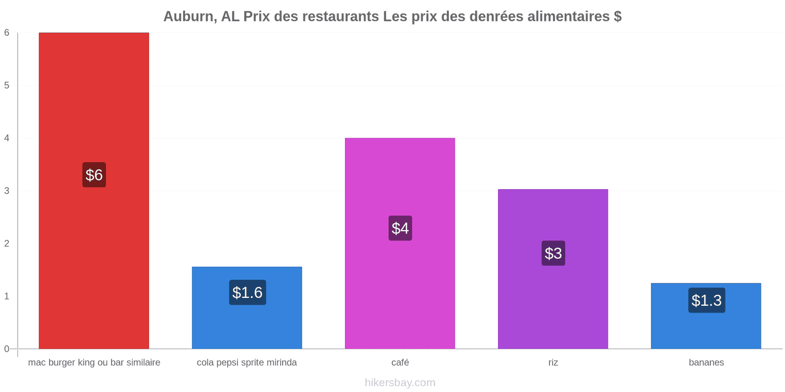 Auburn, AL changements de prix hikersbay.com