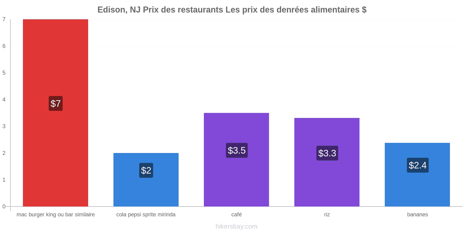 Edison, NJ changements de prix hikersbay.com