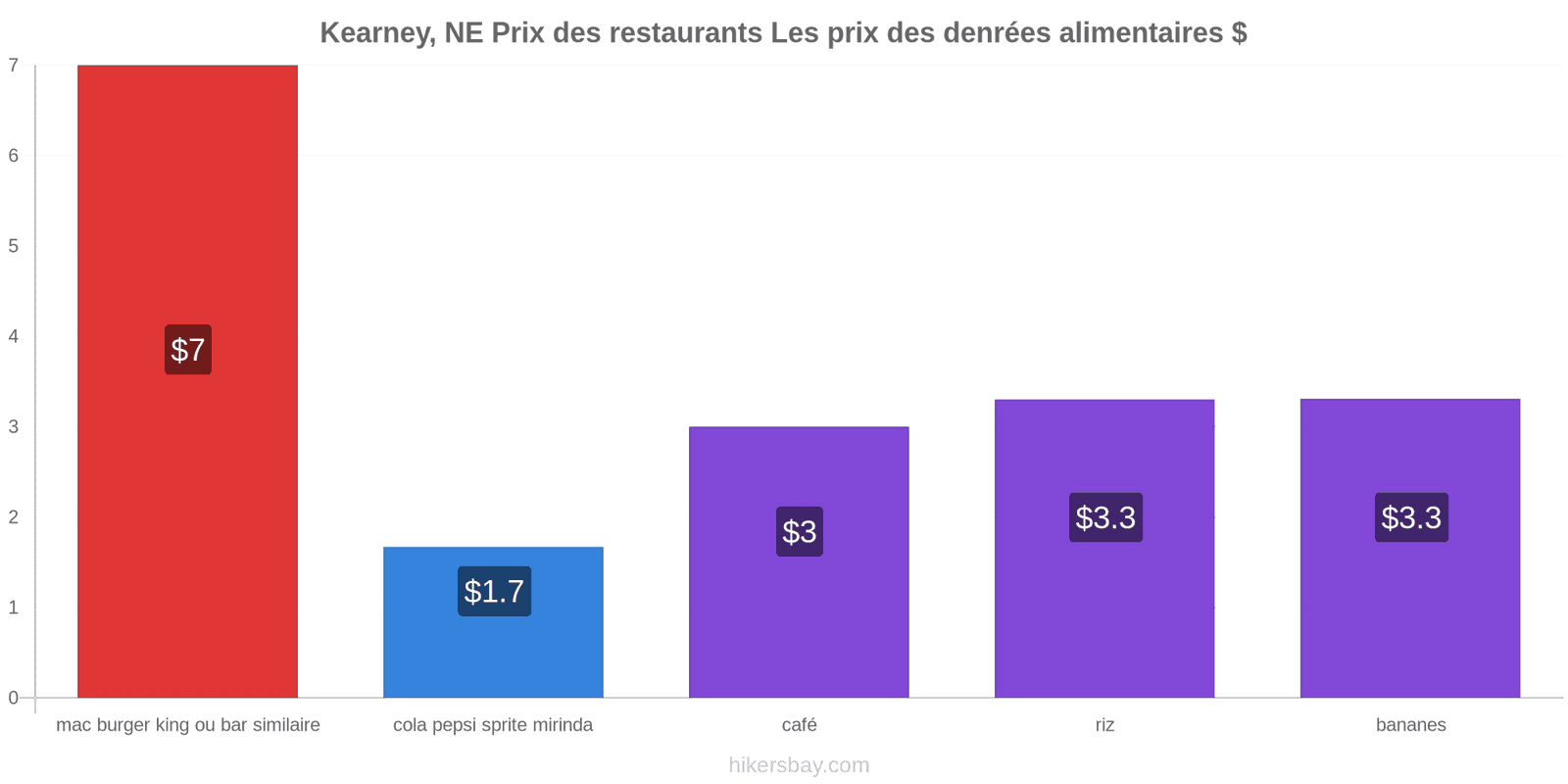 Kearney, NE changements de prix hikersbay.com