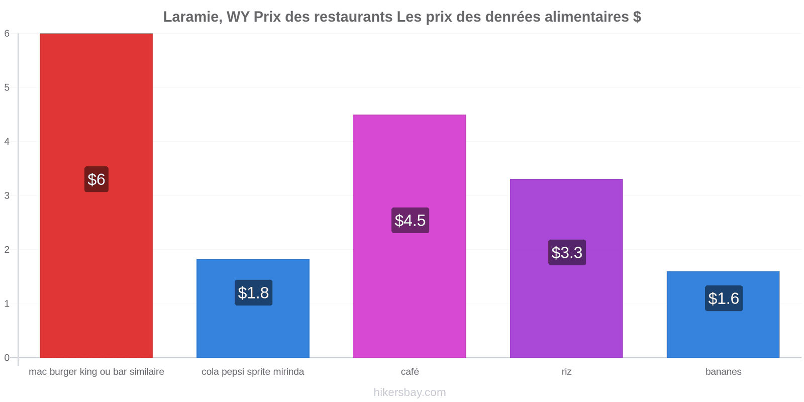 Laramie, WY changements de prix hikersbay.com