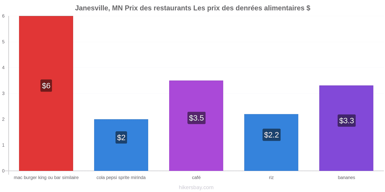 Janesville, MN changements de prix hikersbay.com