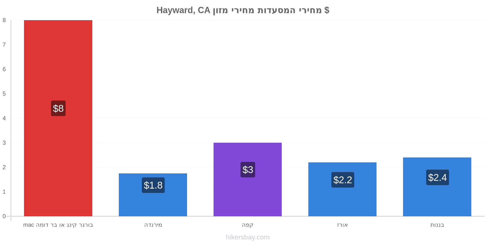 Hayward, CA שינויי מחיר hikersbay.com