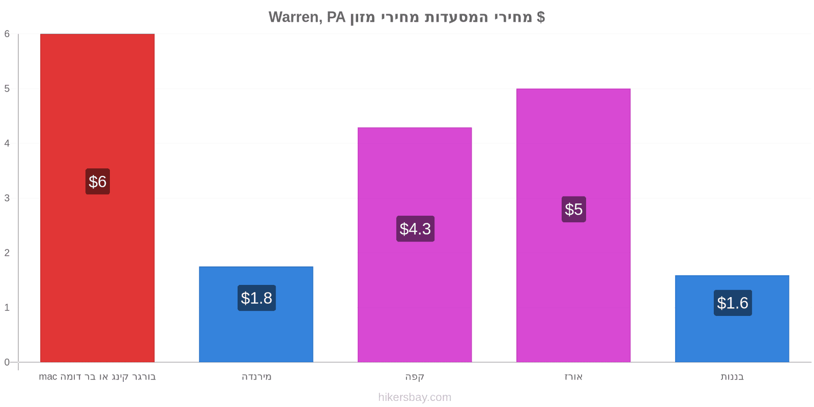 Warren, PA שינויי מחיר hikersbay.com