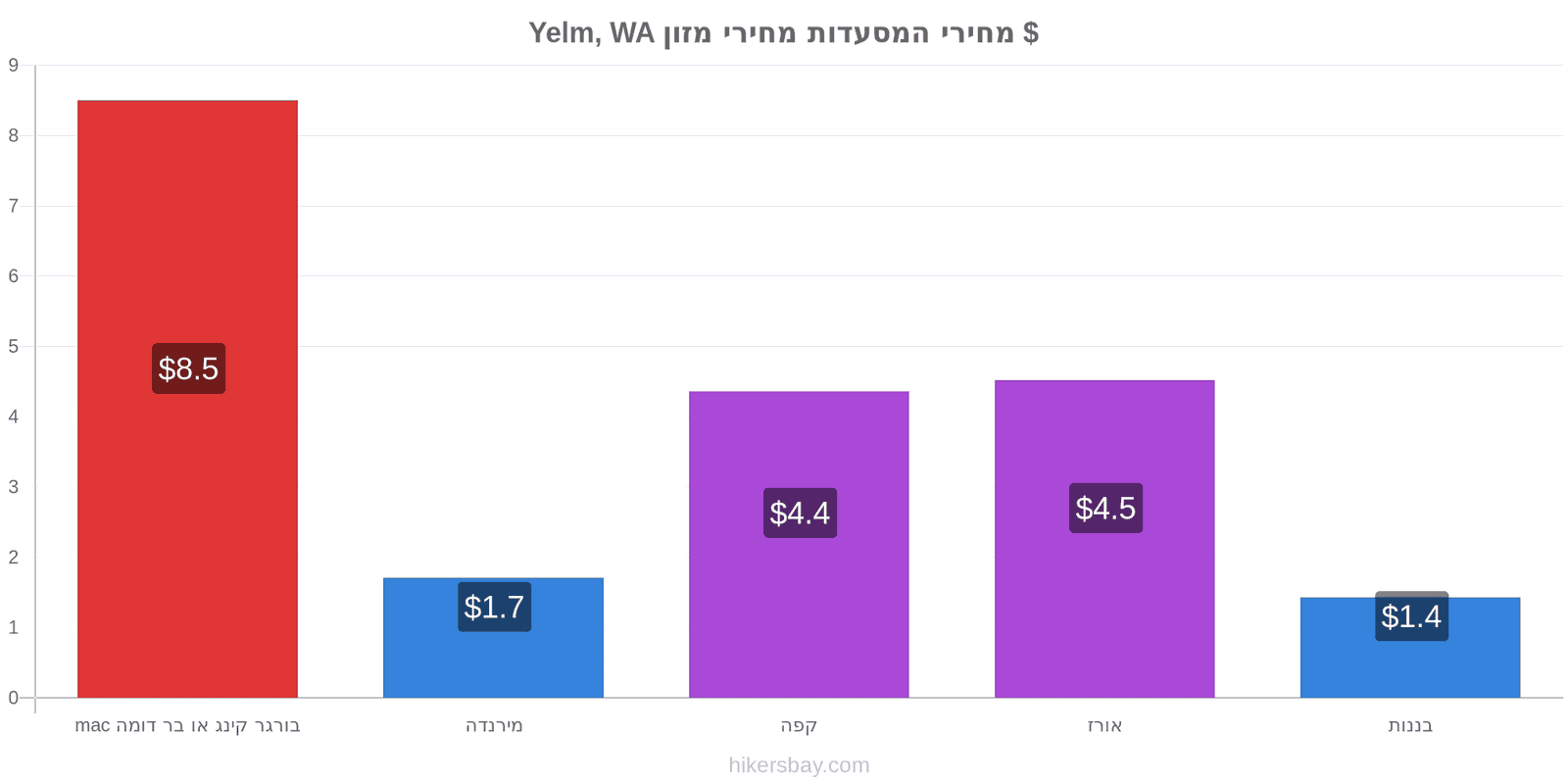 Yelm, WA שינויי מחיר hikersbay.com