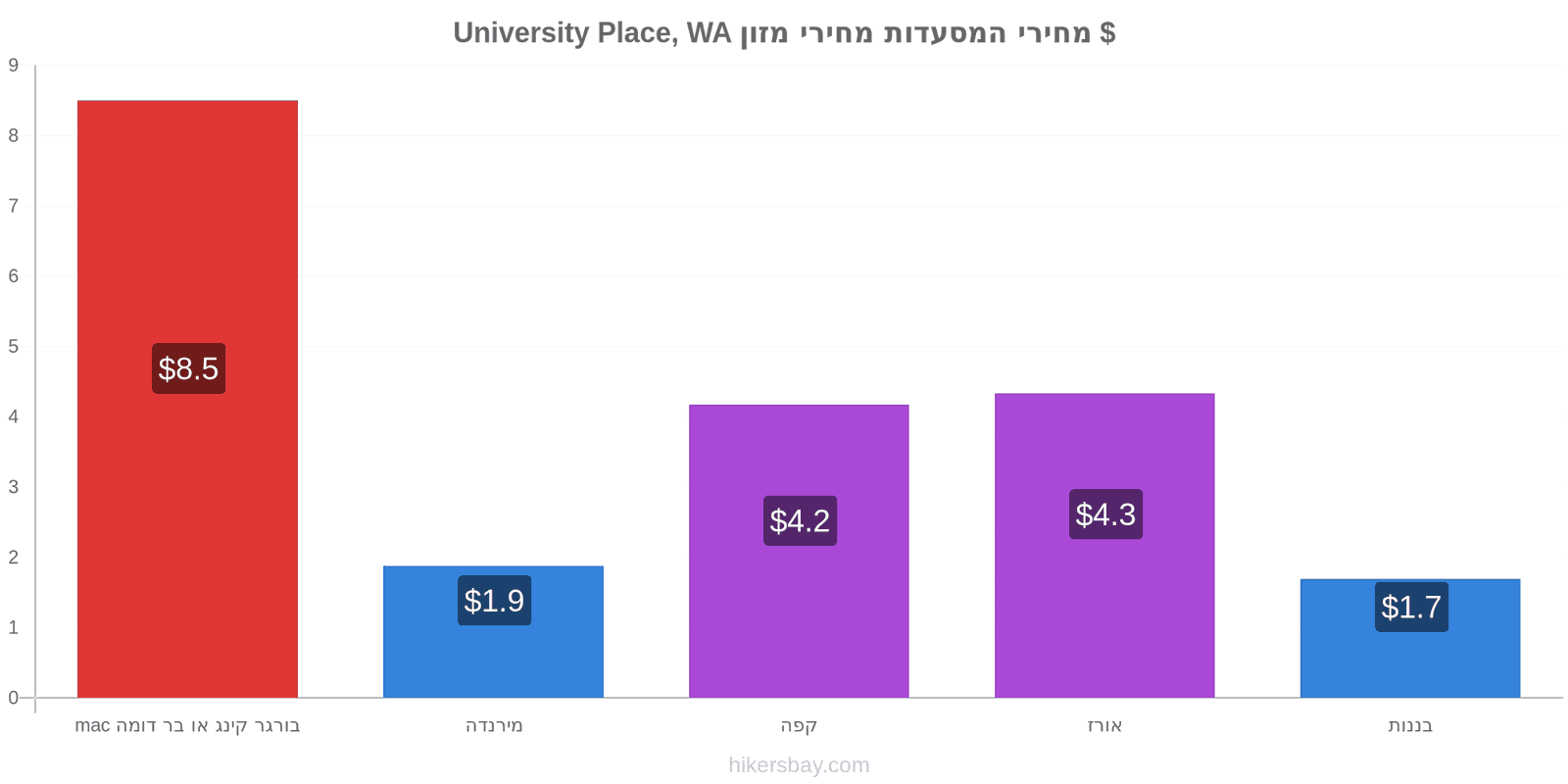 University Place, WA שינויי מחיר hikersbay.com