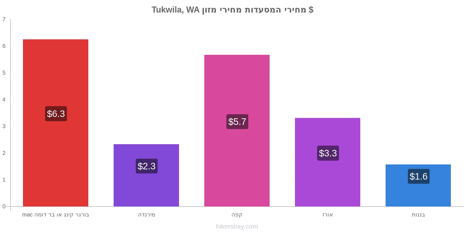 Tukwila, WA שינויי מחיר hikersbay.com