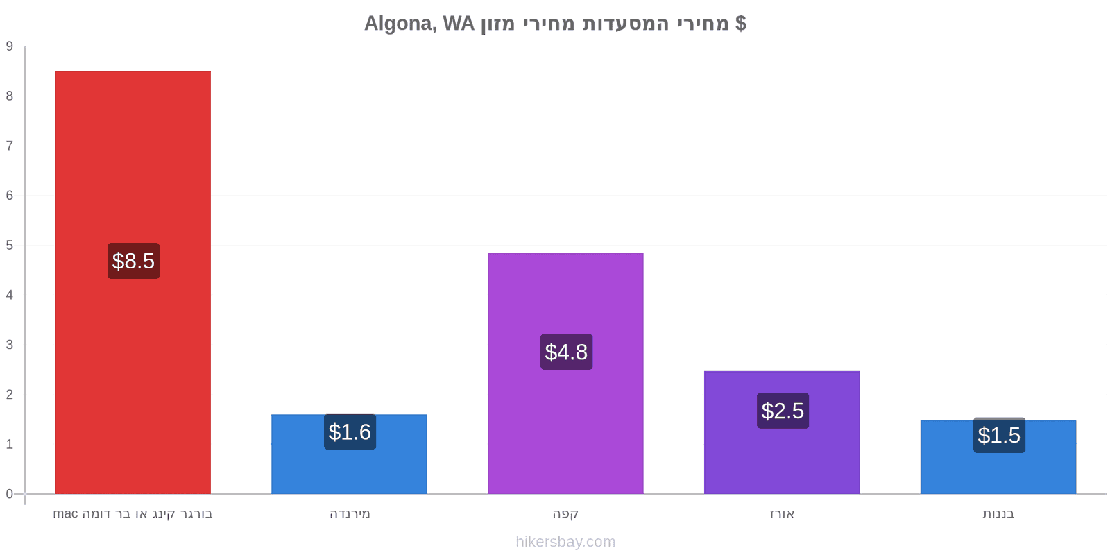 Algona, WA שינויי מחיר hikersbay.com