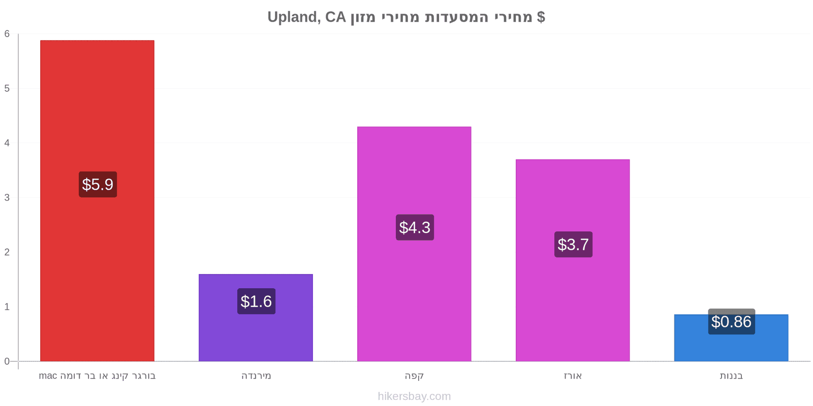 Upland, CA שינויי מחיר hikersbay.com