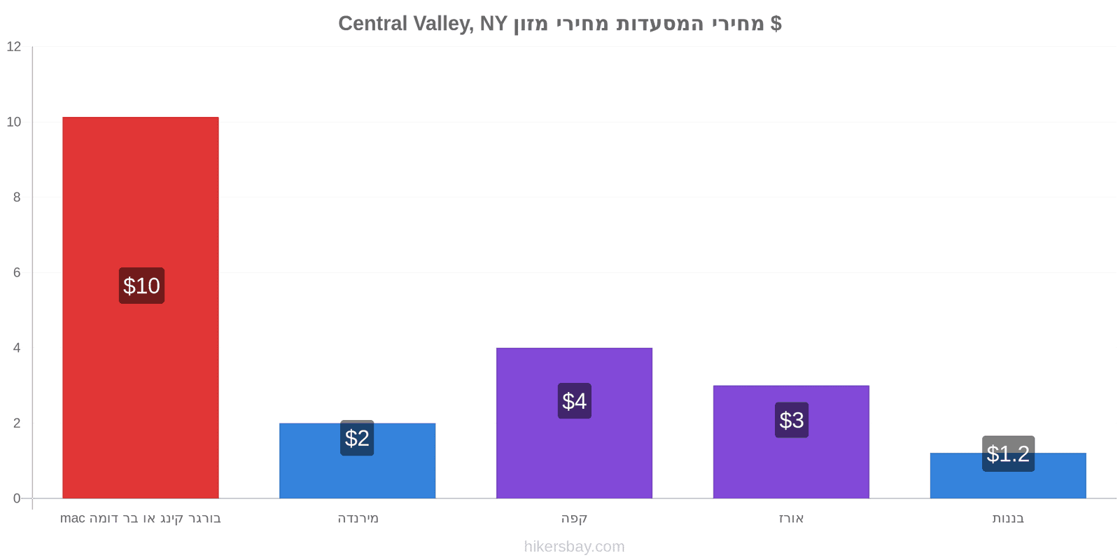 Central Valley, NY שינויי מחיר hikersbay.com