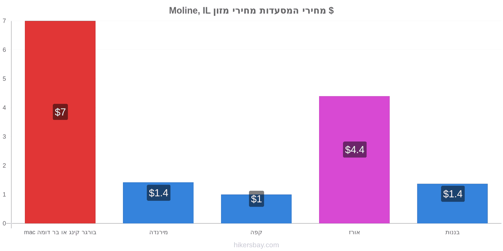 Moline, IL שינויי מחיר hikersbay.com