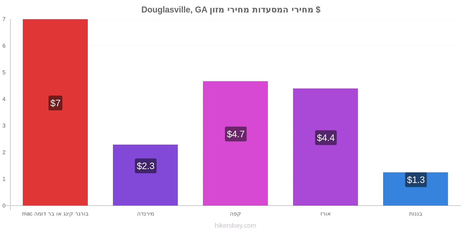 Douglasville, GA שינויי מחיר hikersbay.com