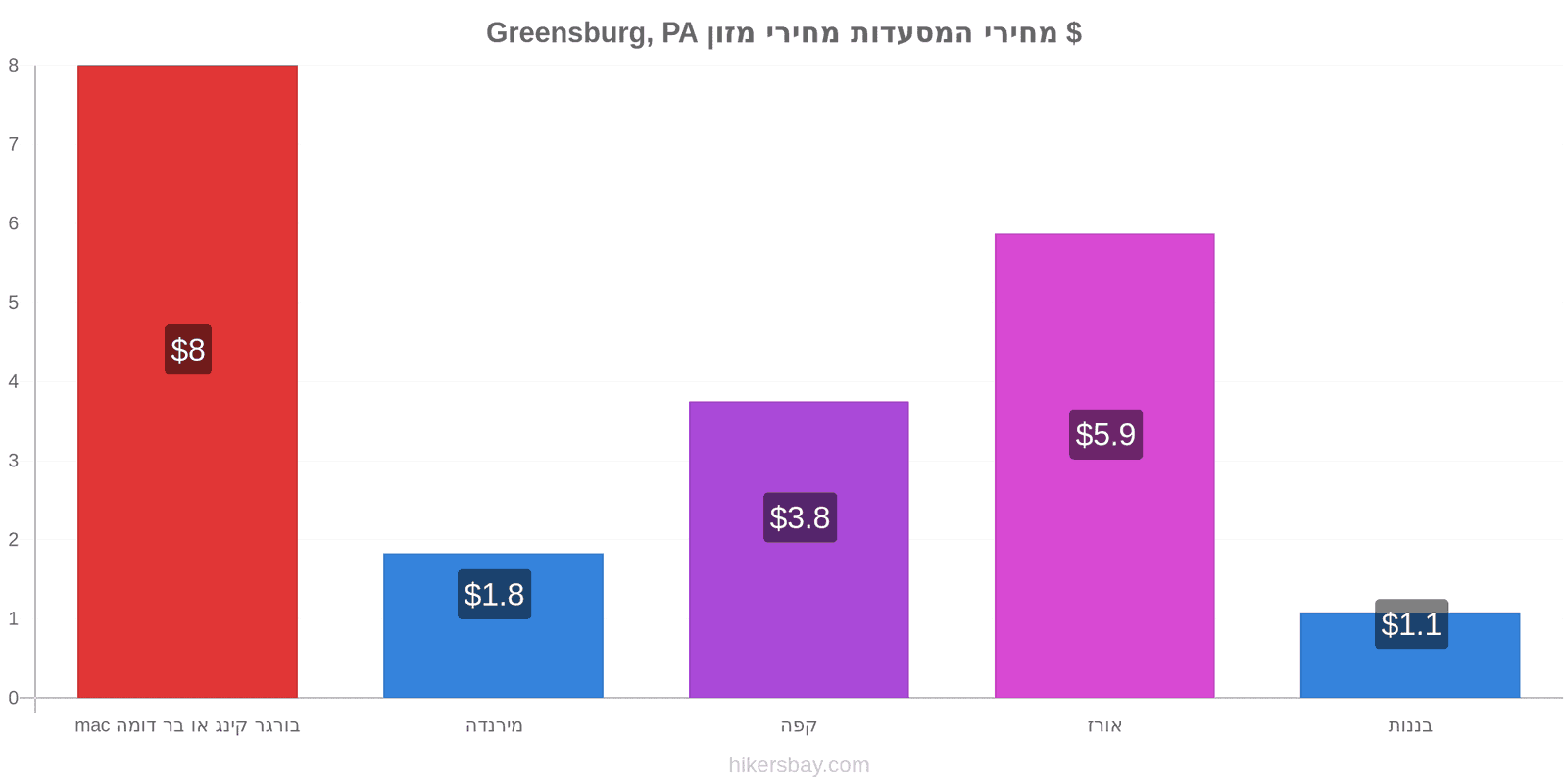 Greensburg, PA שינויי מחיר hikersbay.com