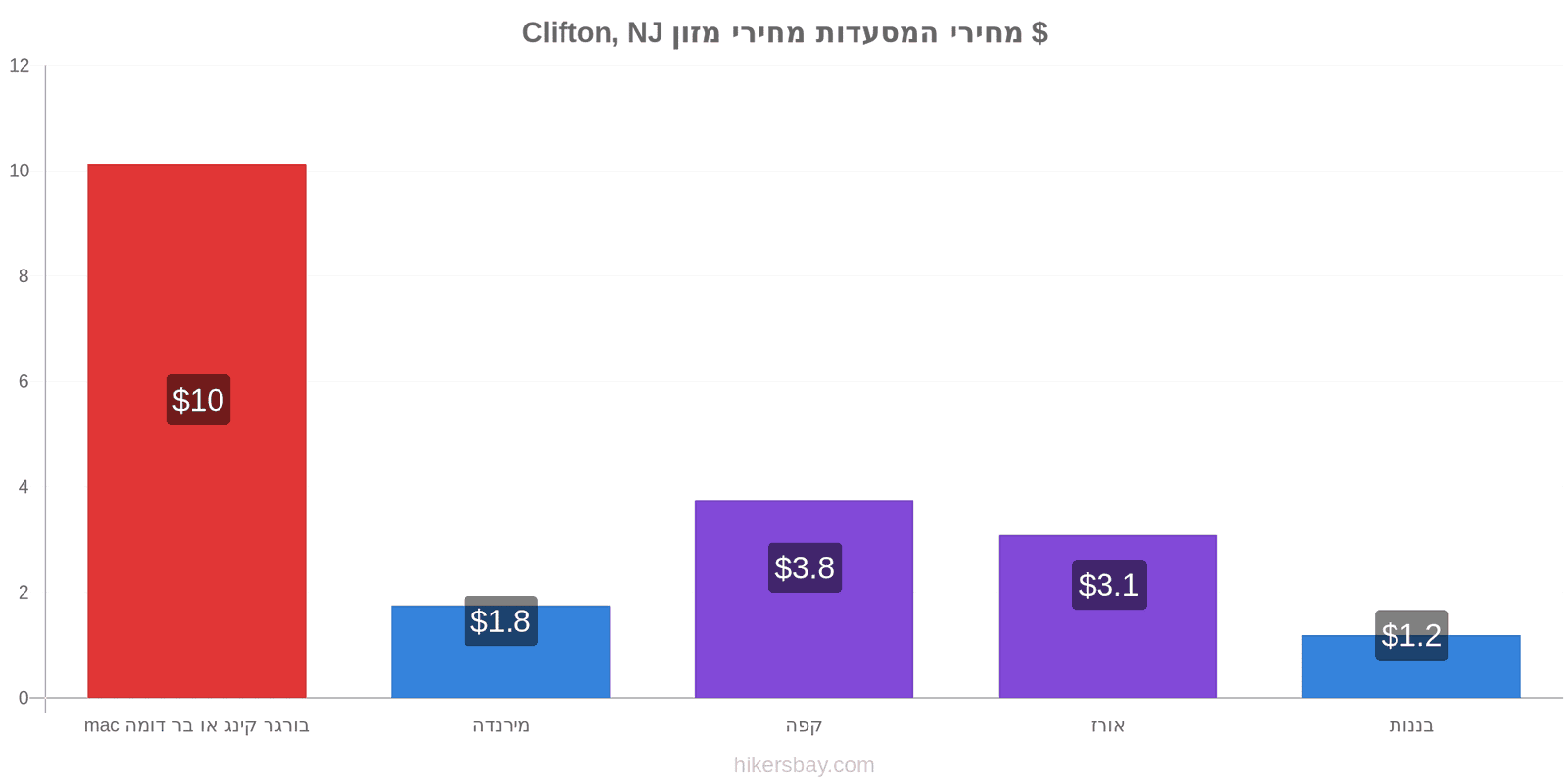 Clifton, NJ שינויי מחיר hikersbay.com