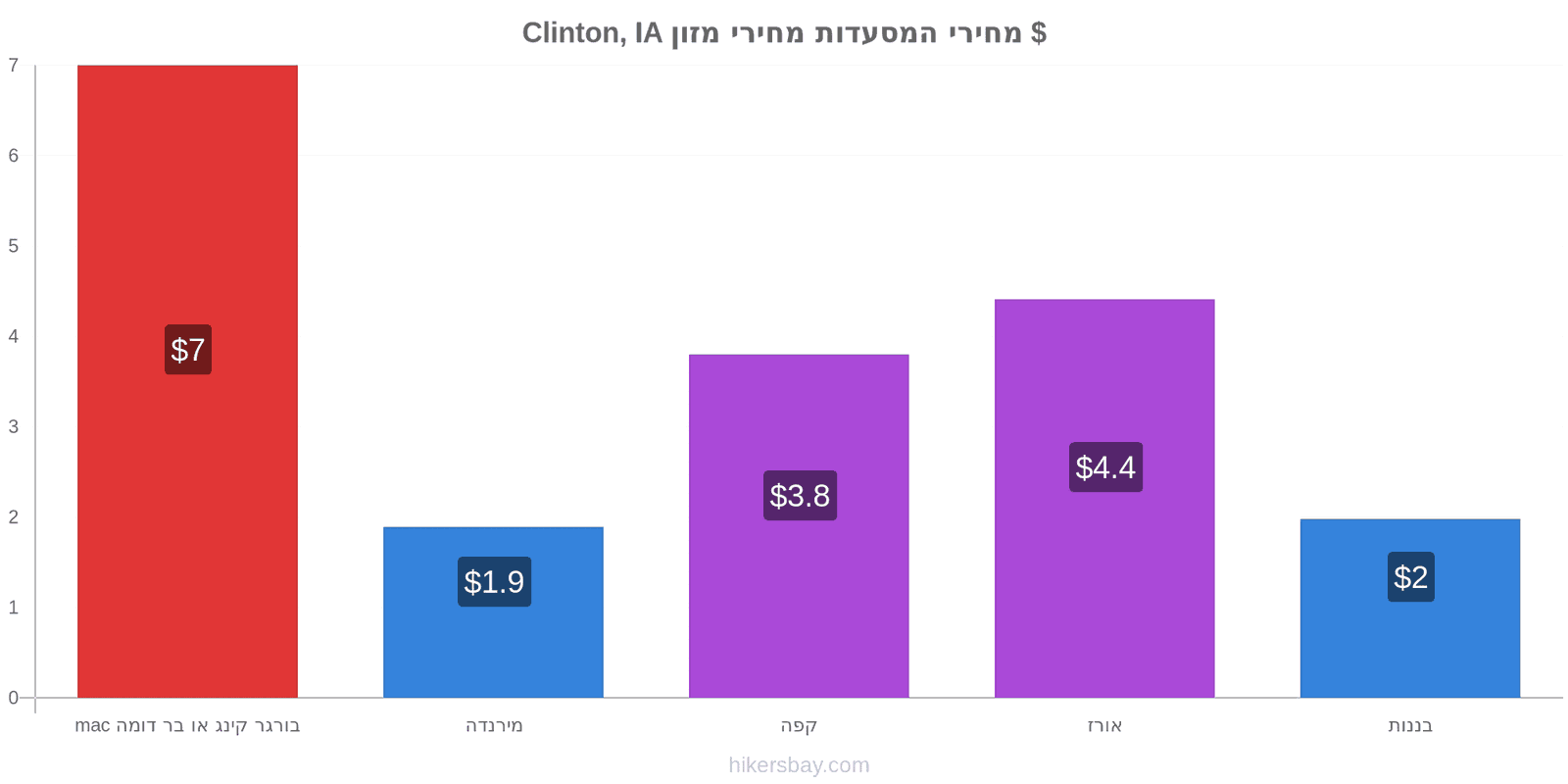 Clinton, IA שינויי מחיר hikersbay.com