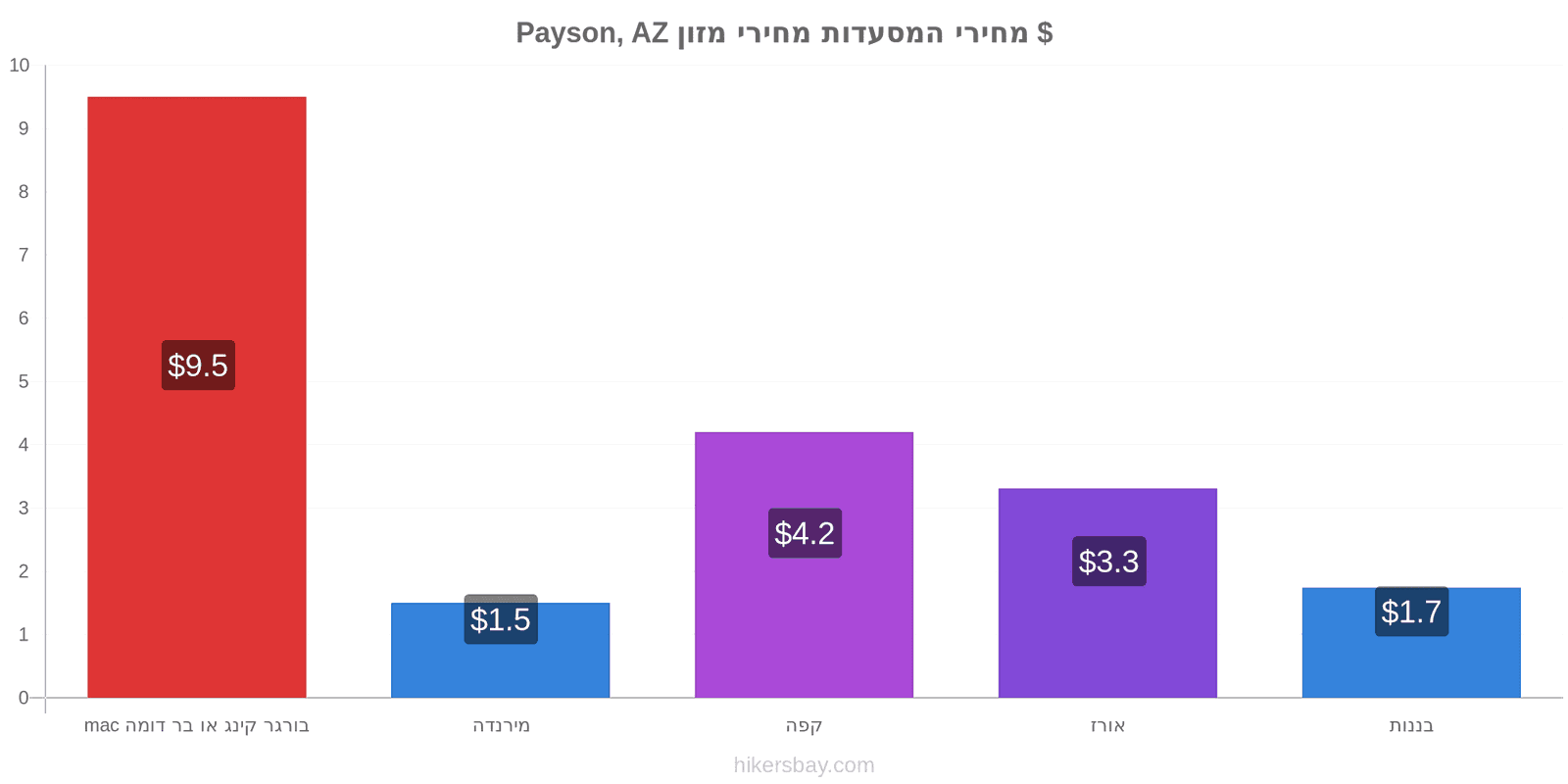 Payson, AZ שינויי מחיר hikersbay.com