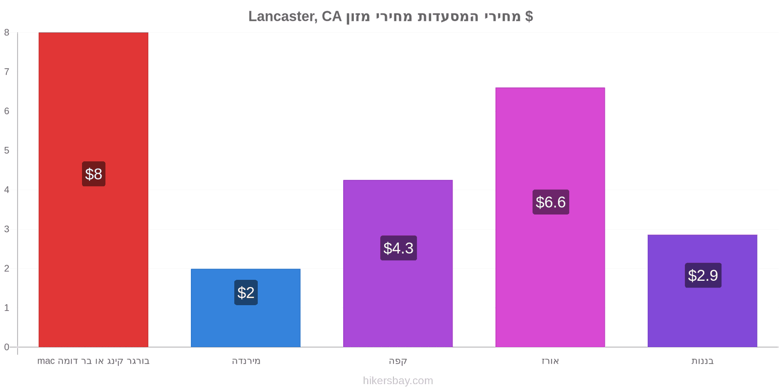 Lancaster, CA שינויי מחיר hikersbay.com