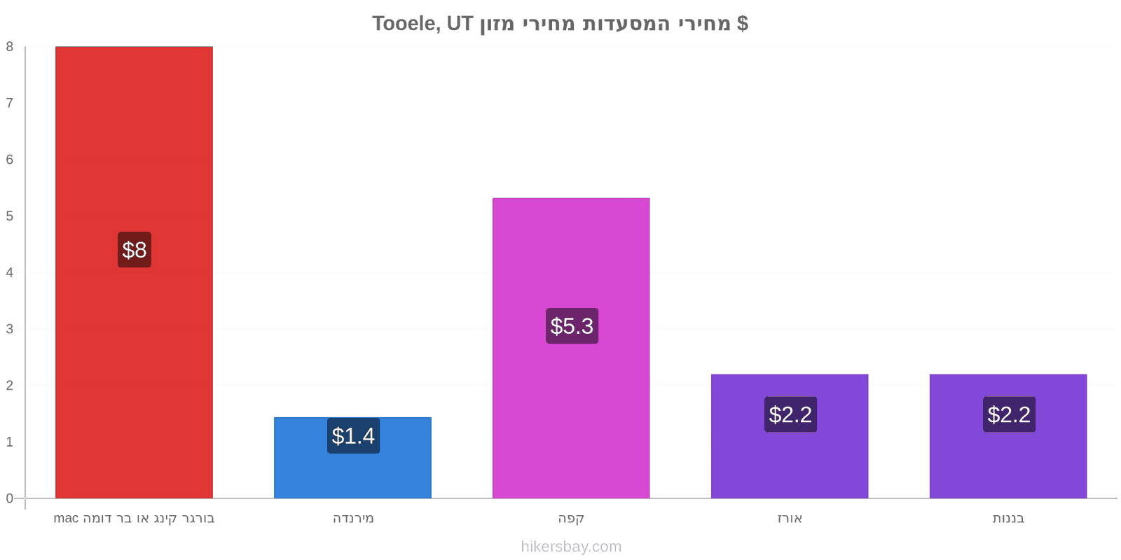 Tooele, UT שינויי מחיר hikersbay.com