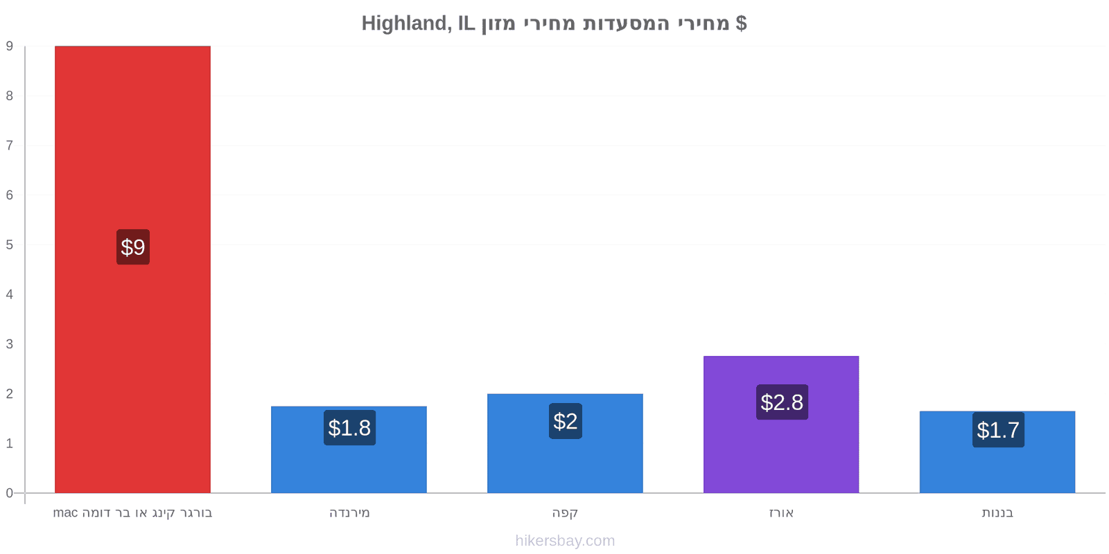 Highland, IL שינויי מחיר hikersbay.com