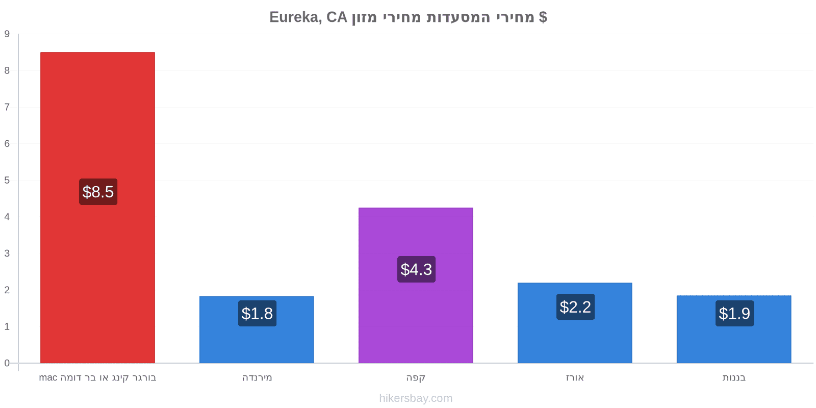 Eureka, CA שינויי מחיר hikersbay.com