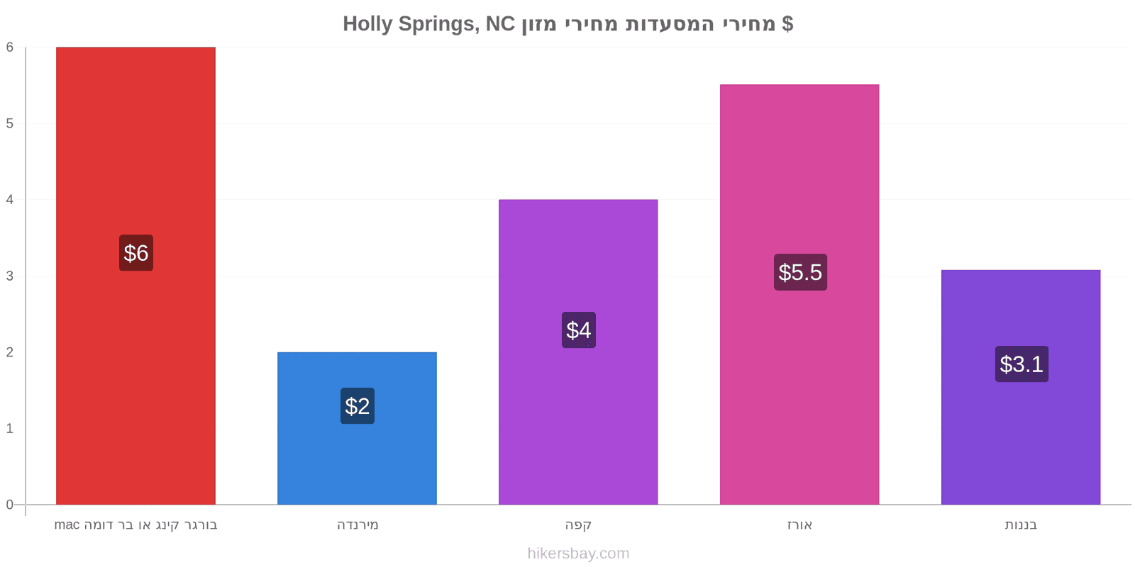 Holly Springs, NC שינויי מחיר hikersbay.com