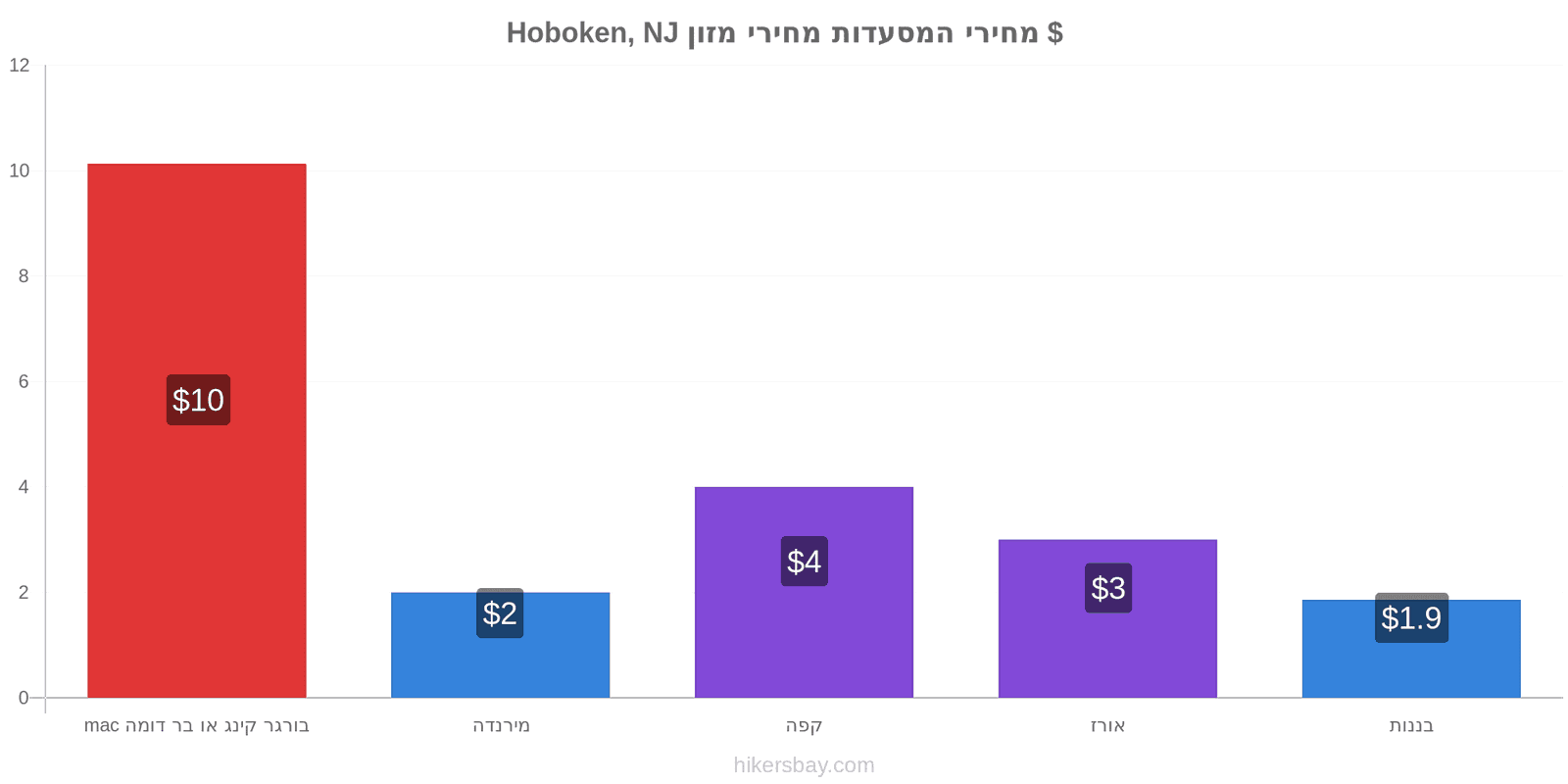 Hoboken, NJ שינויי מחיר hikersbay.com