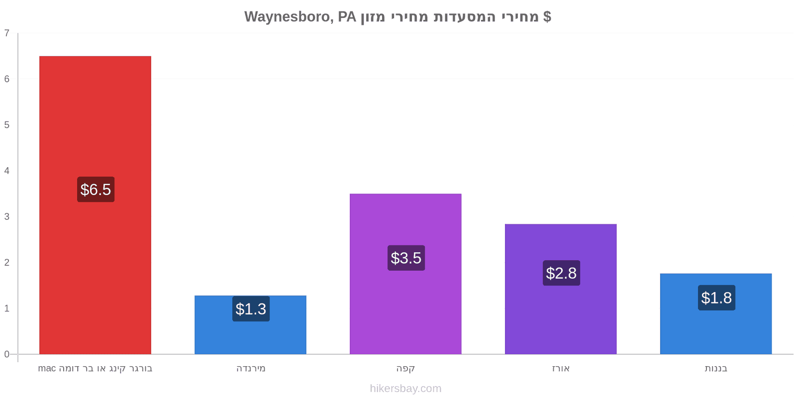 Waynesboro, PA שינויי מחיר hikersbay.com