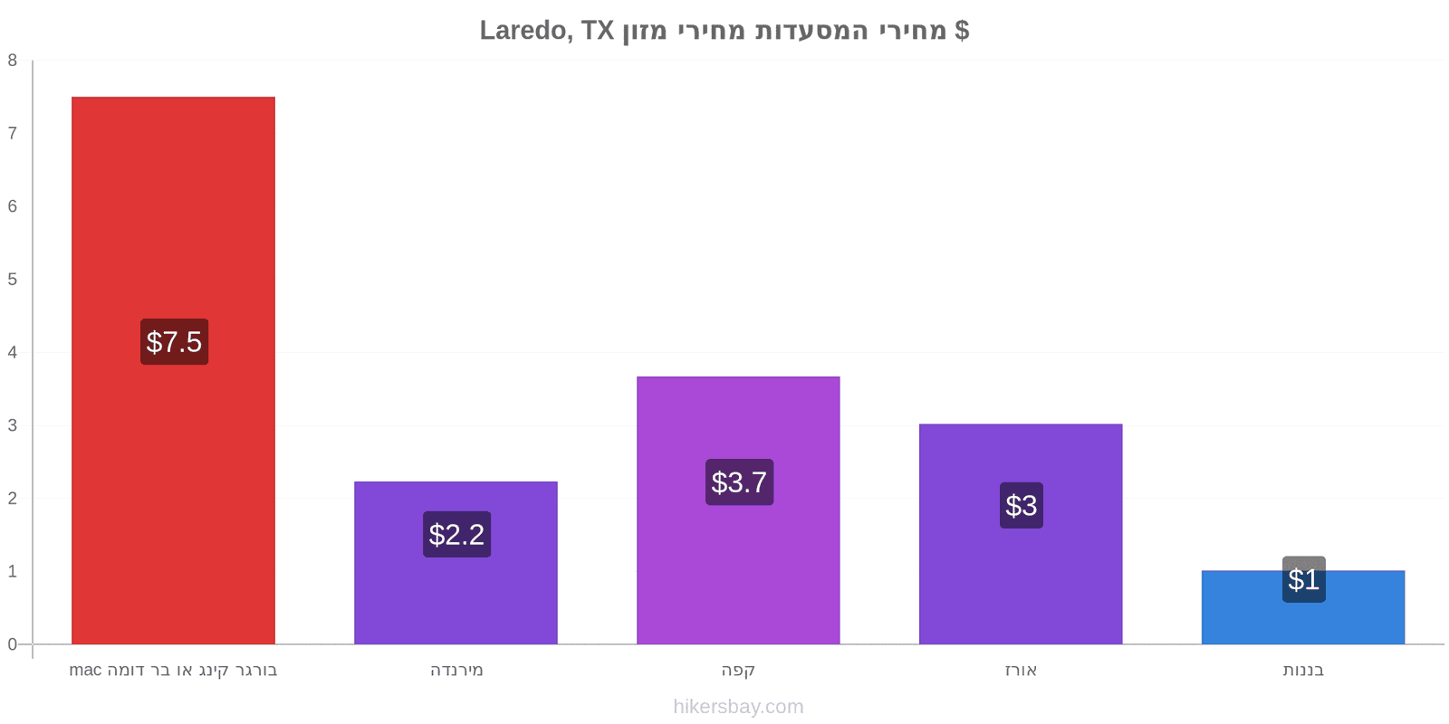 Laredo, TX שינויי מחיר hikersbay.com