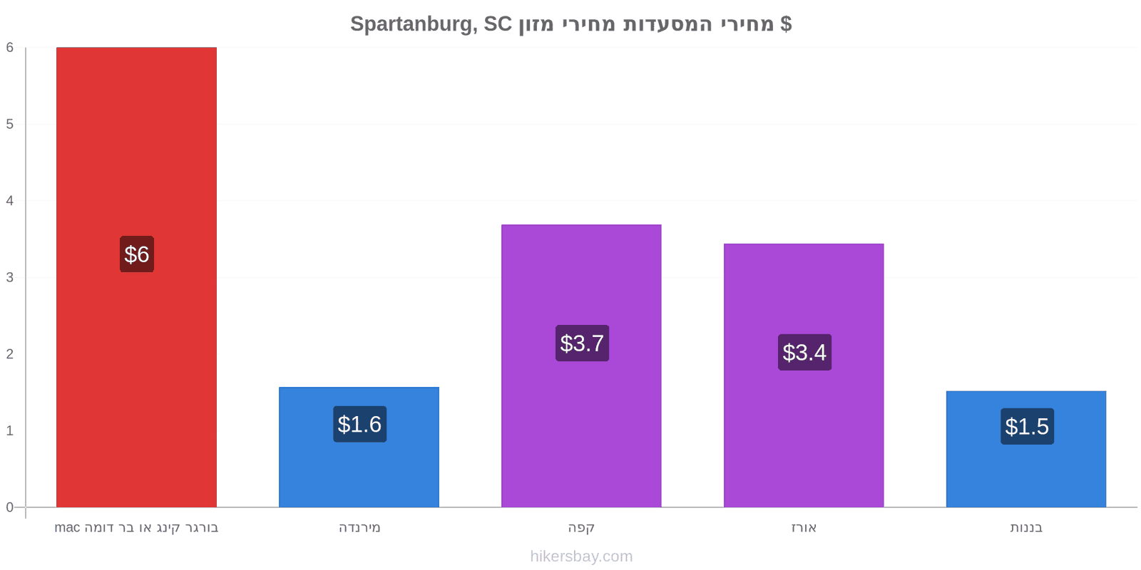 Spartanburg, SC שינויי מחיר hikersbay.com