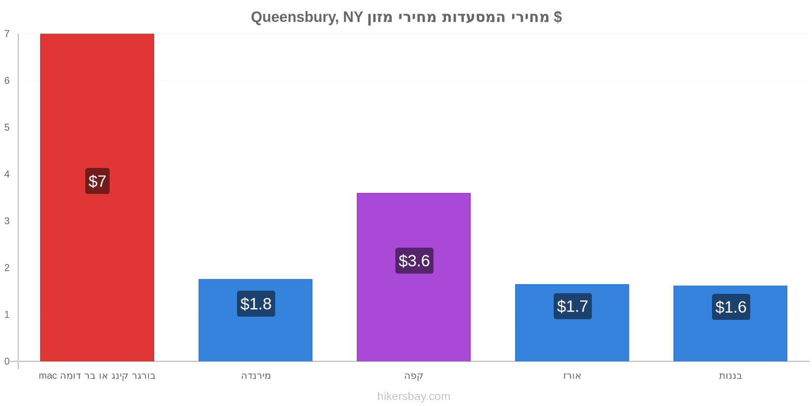 Queensbury, NY שינויי מחיר hikersbay.com