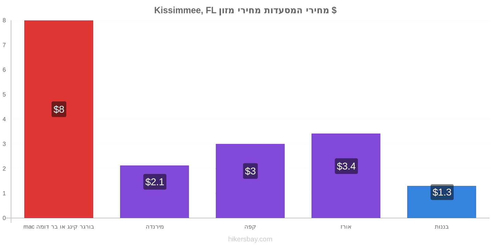 Kissimmee, FL שינויי מחיר hikersbay.com