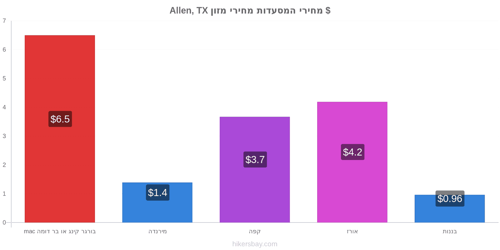 Allen, TX שינויי מחיר hikersbay.com