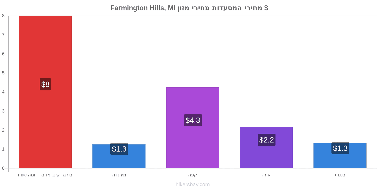 Farmington Hills, MI שינויי מחיר hikersbay.com