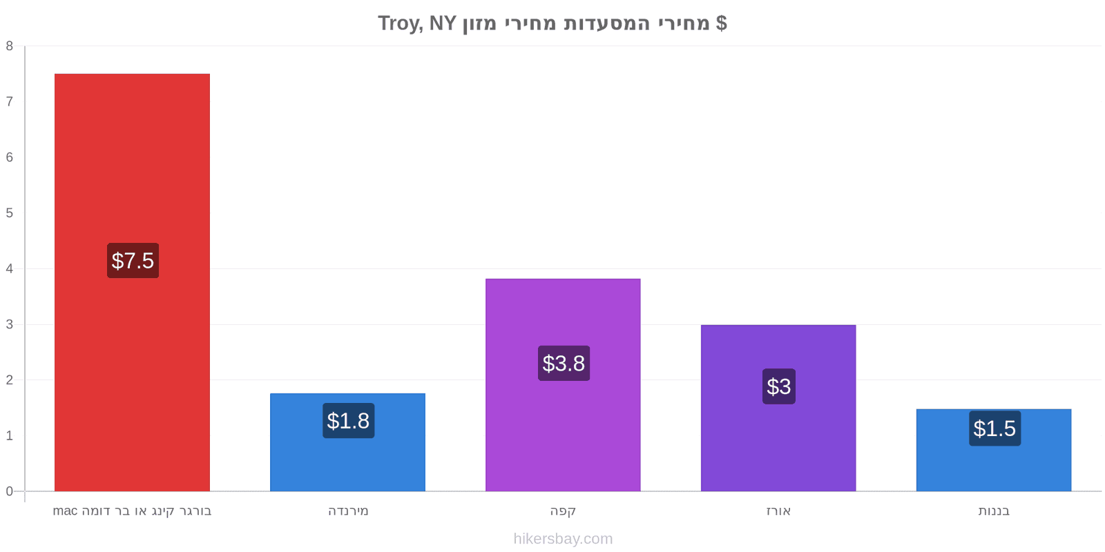 Troy, NY שינויי מחיר hikersbay.com