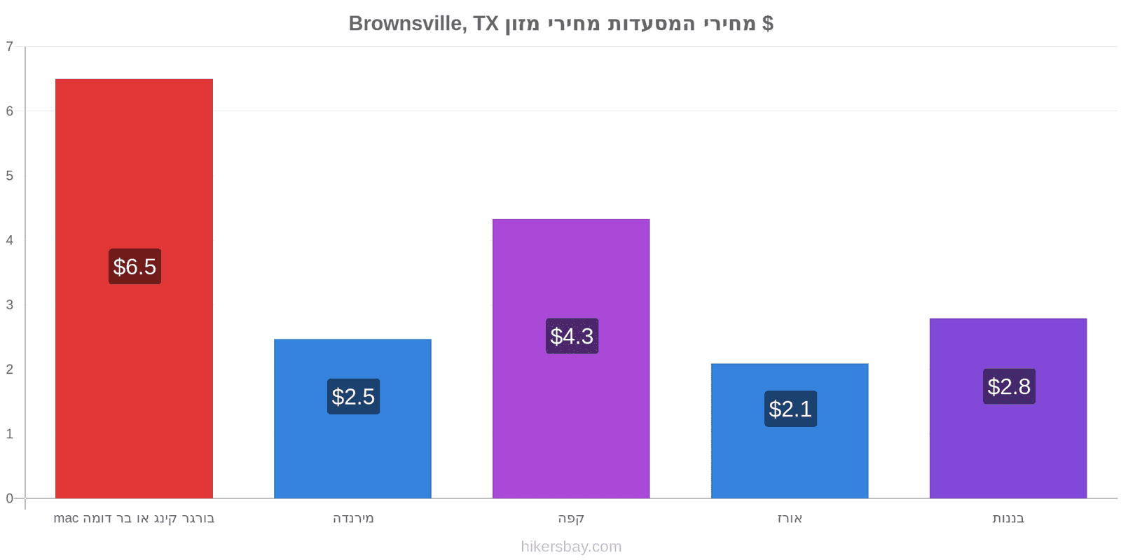 Brownsville, TX שינויי מחיר hikersbay.com