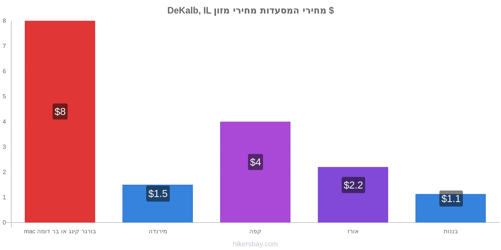 DeKalb, IL שינויי מחיר hikersbay.com