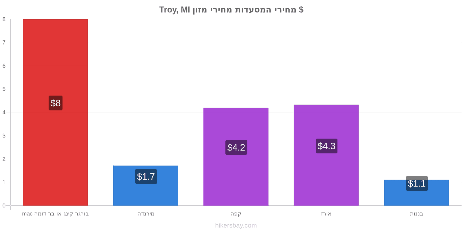 Troy, MI שינויי מחיר hikersbay.com