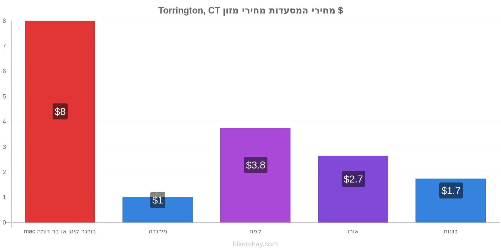 Torrington, CT שינויי מחיר hikersbay.com