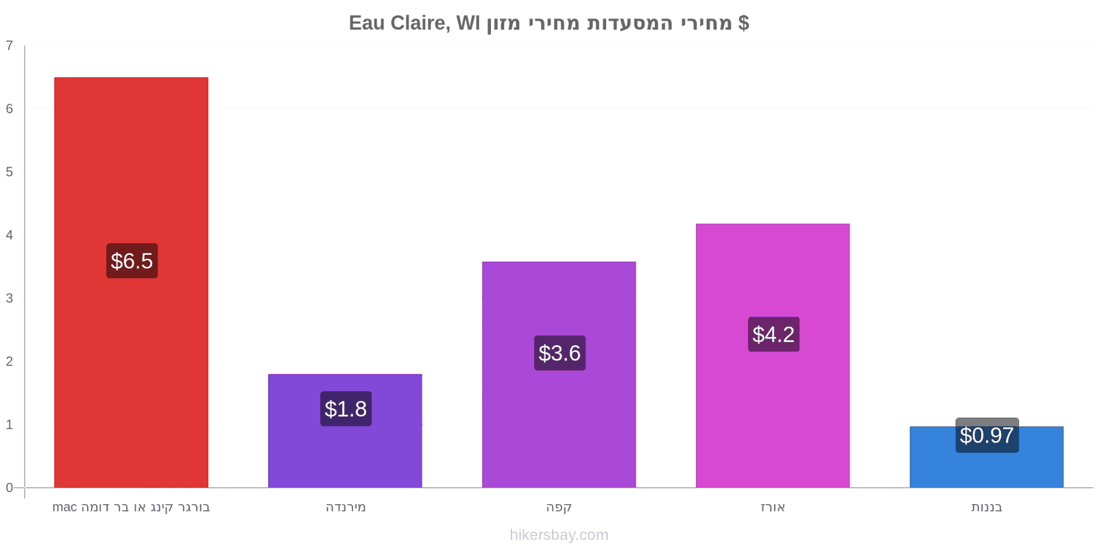 Eau Claire, WI שינויי מחיר hikersbay.com