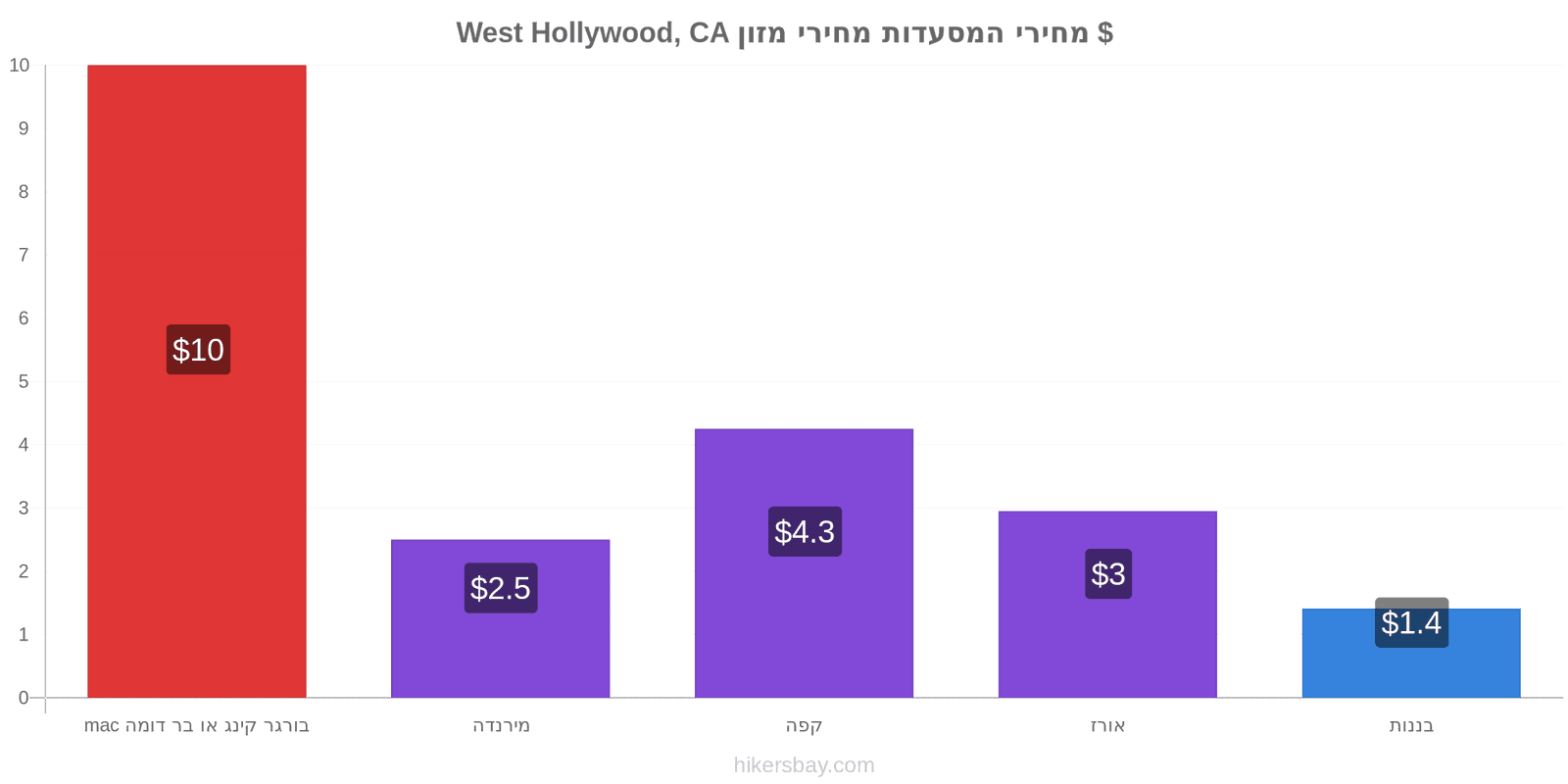 West Hollywood, CA שינויי מחיר hikersbay.com