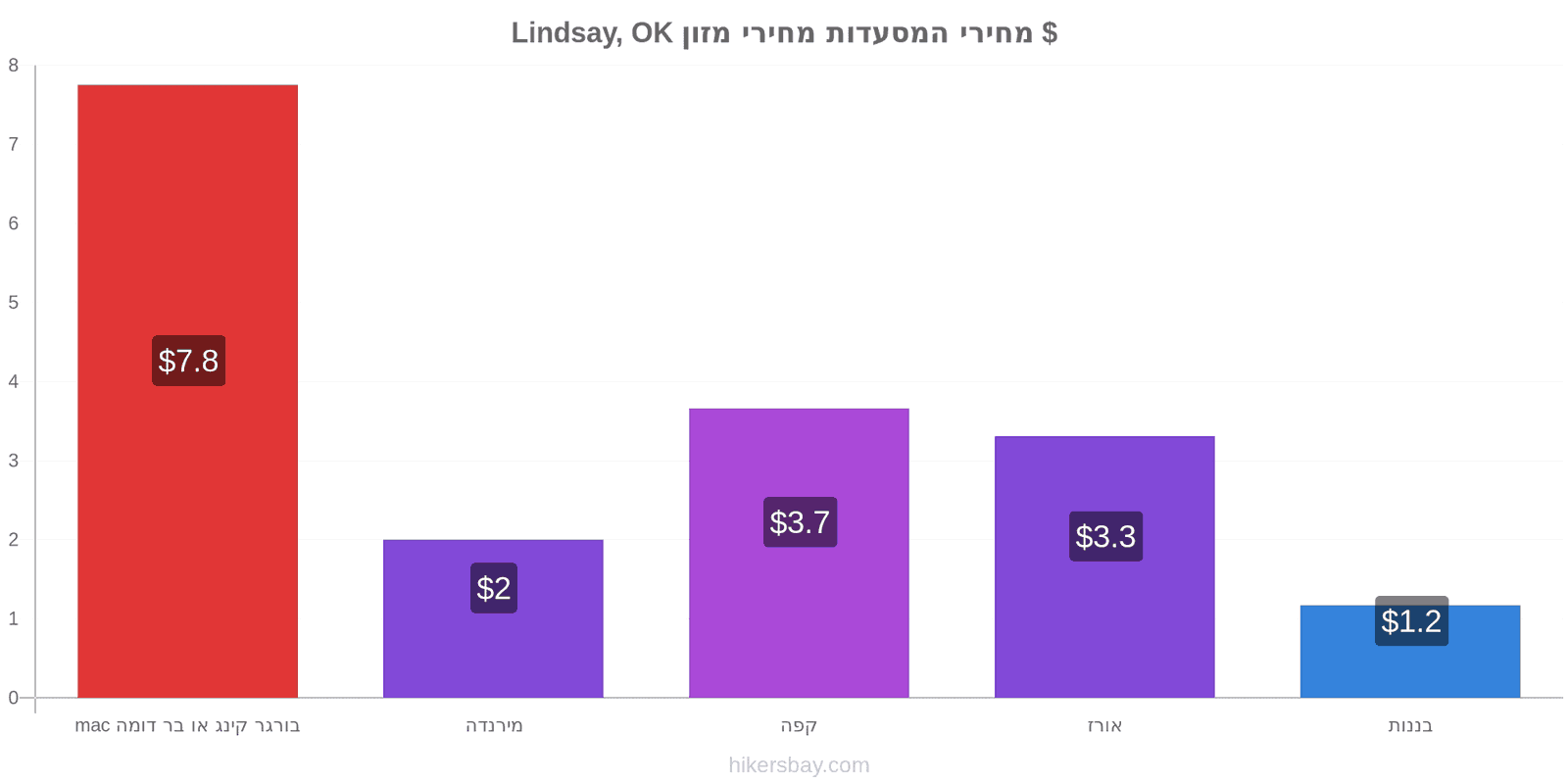 Lindsay, OK שינויי מחיר hikersbay.com