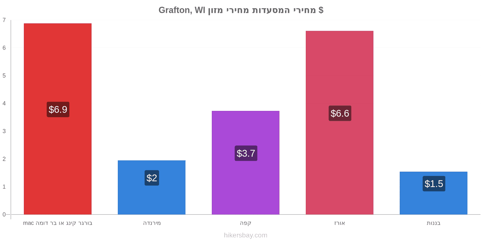 Grafton, WI שינויי מחיר hikersbay.com