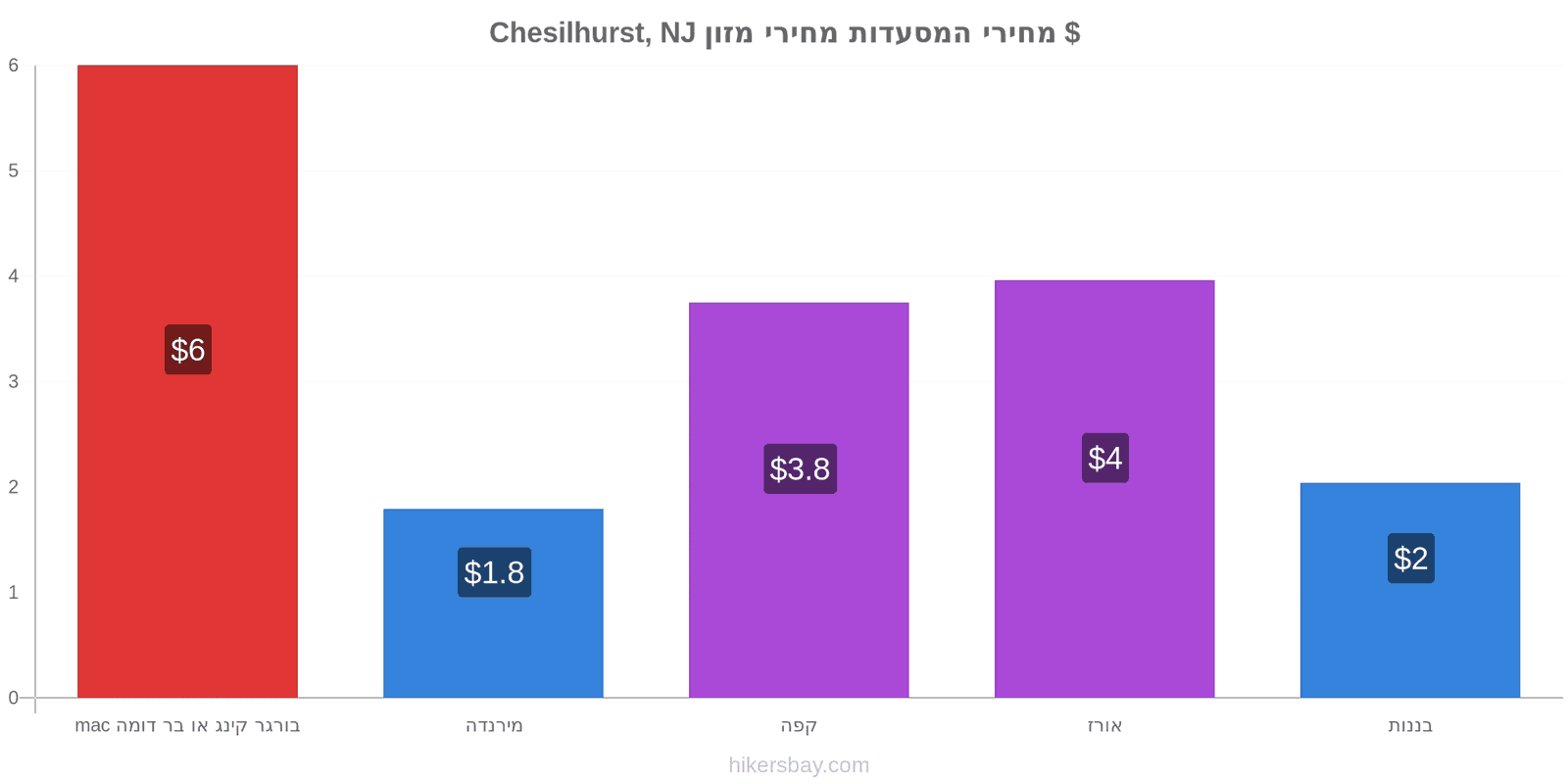 Chesilhurst, NJ שינויי מחיר hikersbay.com