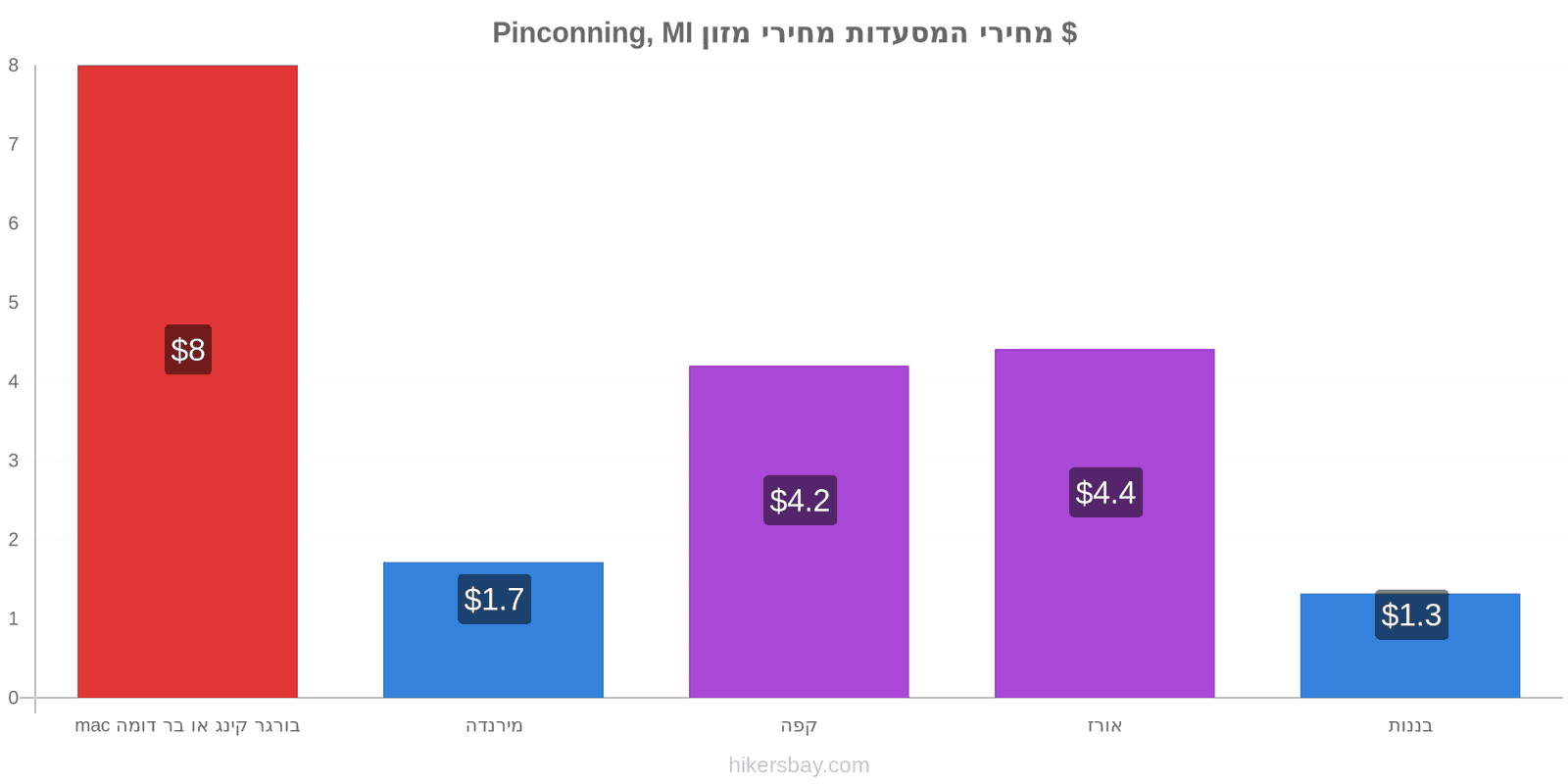 Pinconning, MI שינויי מחיר hikersbay.com