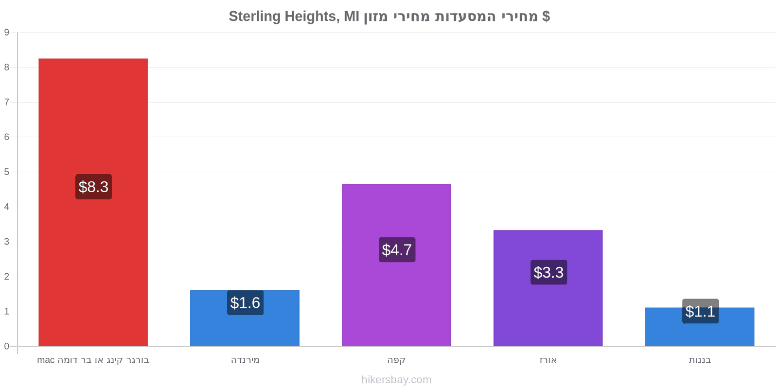 Sterling Heights, MI שינויי מחיר hikersbay.com