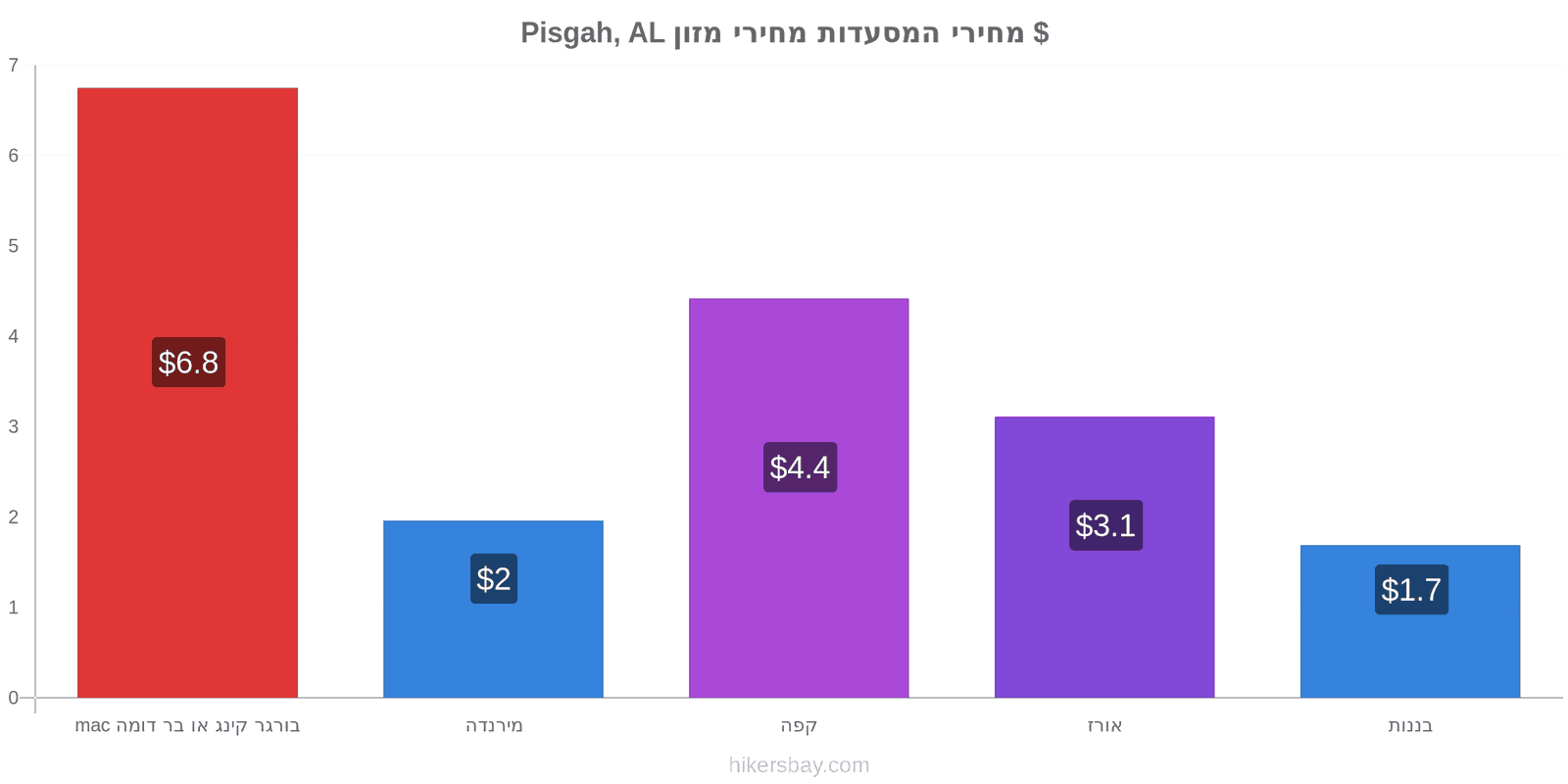 Pisgah, AL שינויי מחיר hikersbay.com