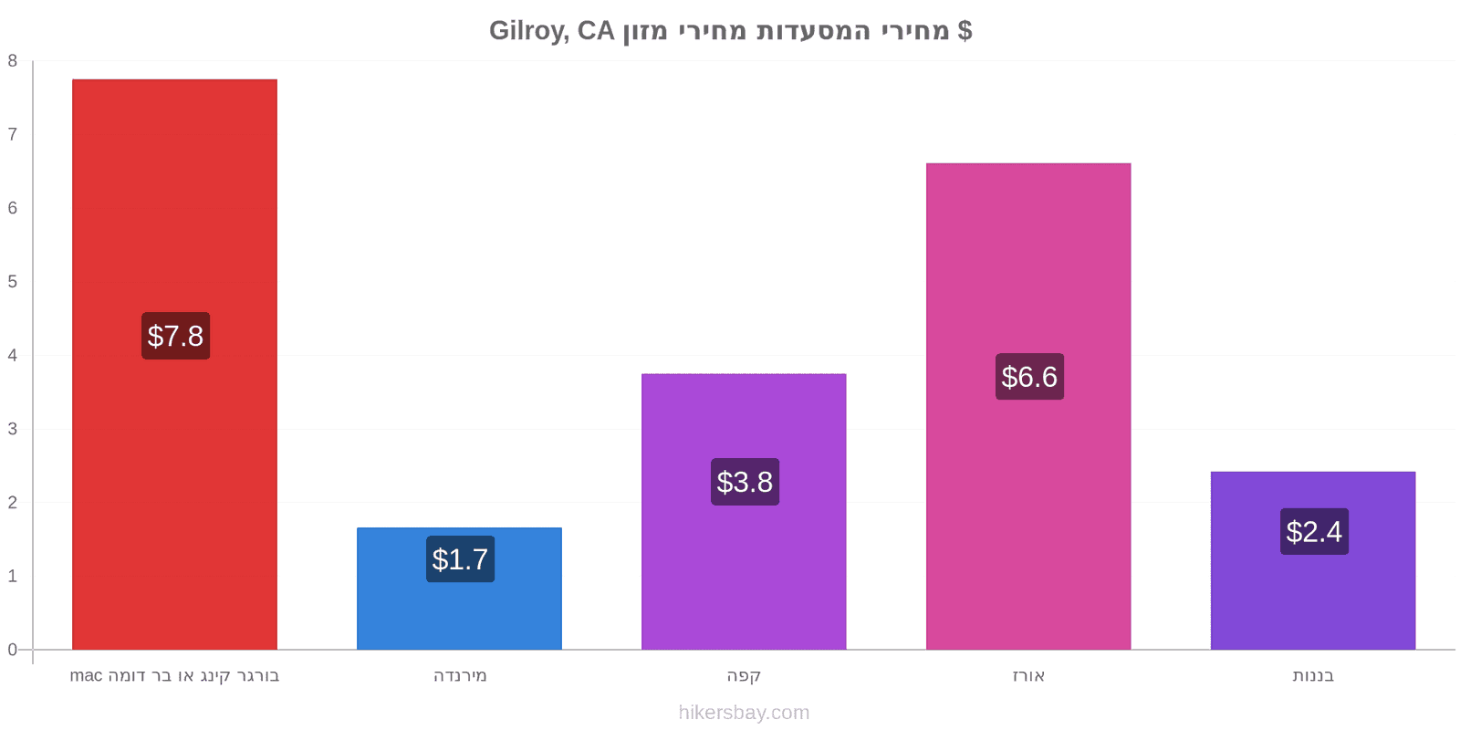 Gilroy, CA שינויי מחיר hikersbay.com