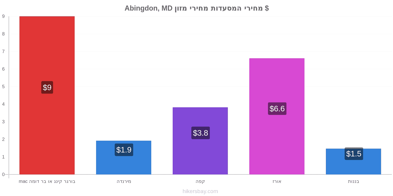 Abingdon, MD שינויי מחיר hikersbay.com