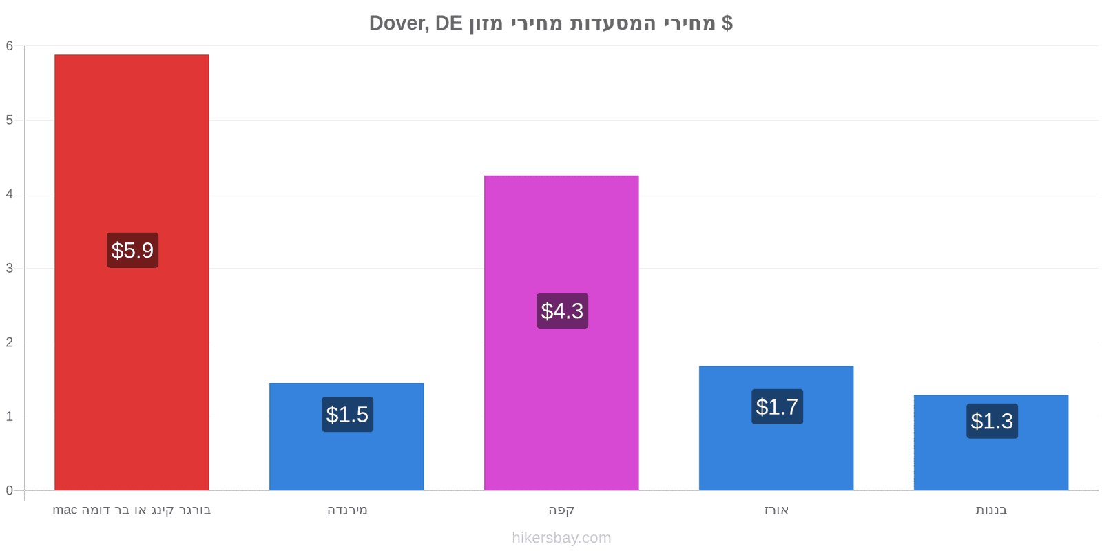 Dover, DE שינויי מחיר hikersbay.com