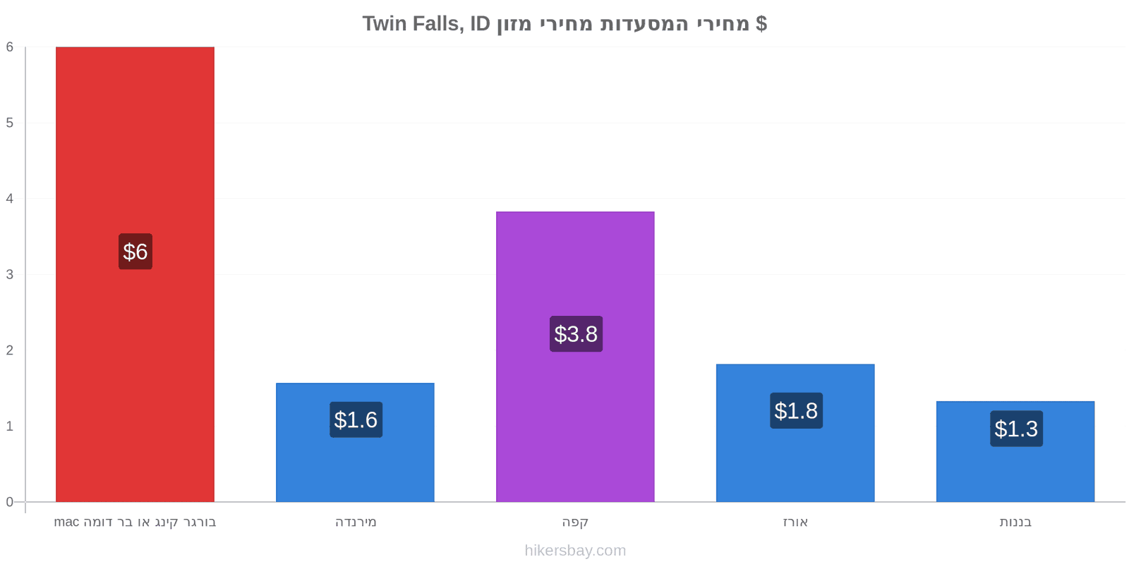 Twin Falls, ID שינויי מחיר hikersbay.com